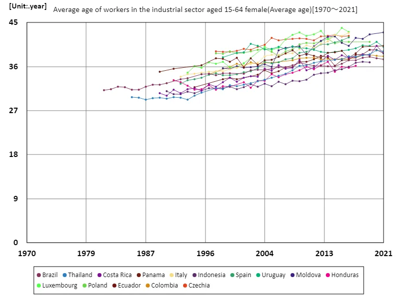 Industrial sector, female workers aged 15-64, average age (worldwide)