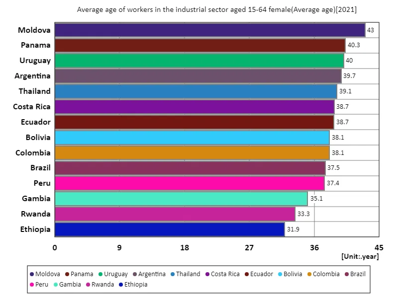 Industrial sector, female workers aged 15-64, average age (world, latest year)