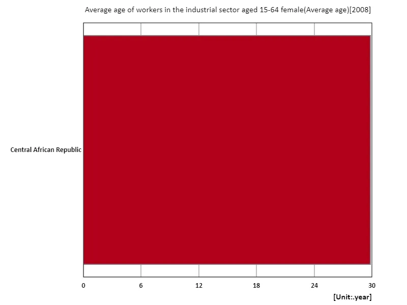 Industrial sector, female workers aged 15-64, average age (region, latest year)