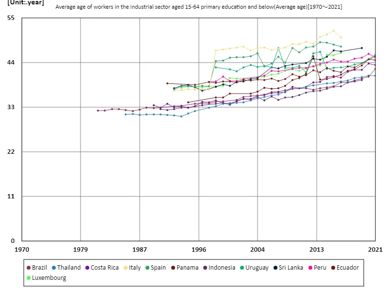 Industrial sector, workers aged 15-64 with primary education or less, average age