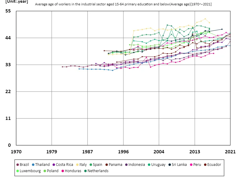 Industrial sector, workers aged 15-64 with primary education or less, average age (worldwide)