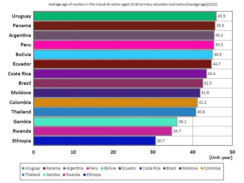 Industry sector, workers aged 15-64 with primary education or less, average age (world countries, latest year)