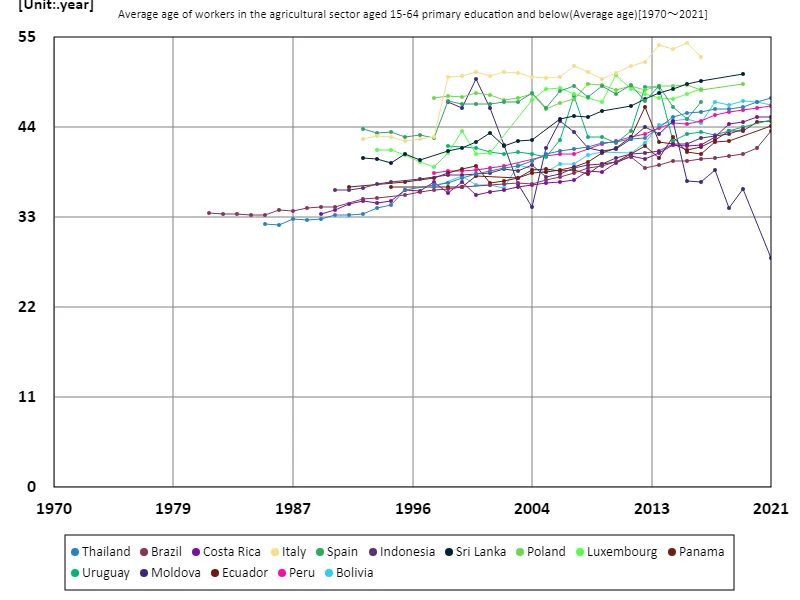 Agricultural sector, workers aged 15-64 with primary education or less, average age (worldwide)