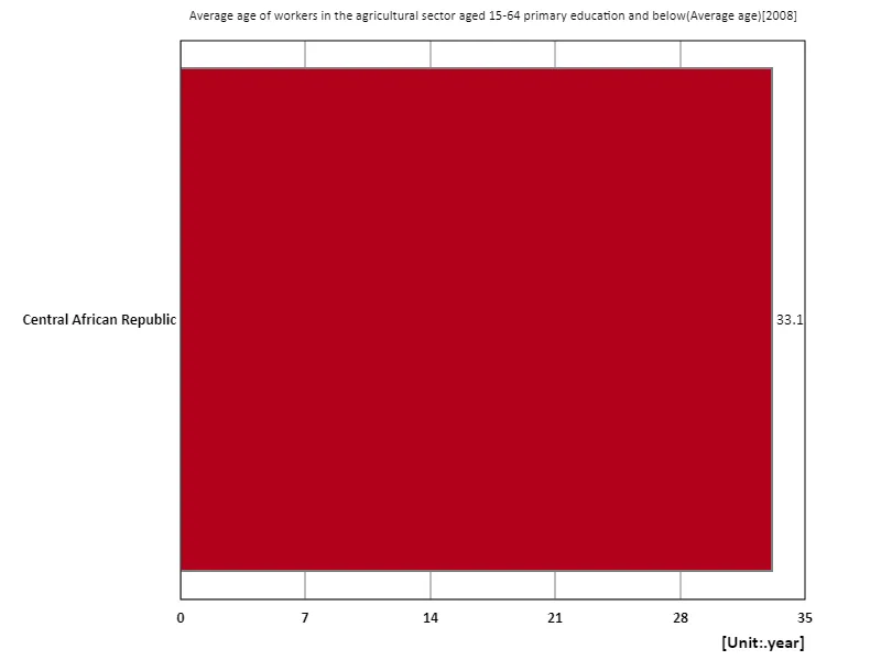 Agricultural sector, workers aged 15-64 with primary education or less, average age (region, latest year)