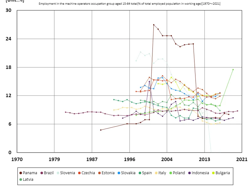Employment rate of machine operators for all 15-64 year olds (percentage of working-age employed population)