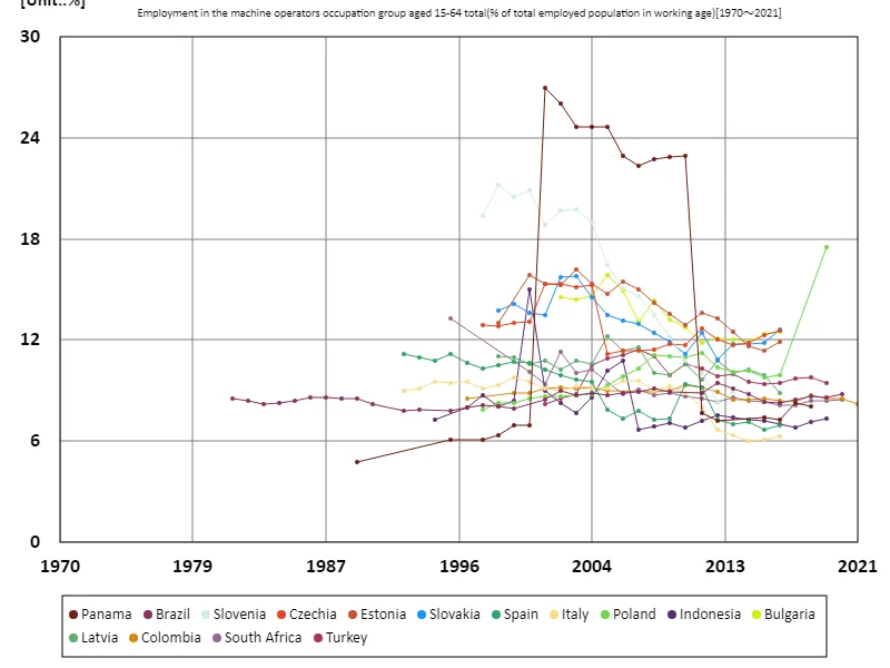 Employment rate of machine operators (percentage of working-age population) for all 15-64 year olds (worldwide)