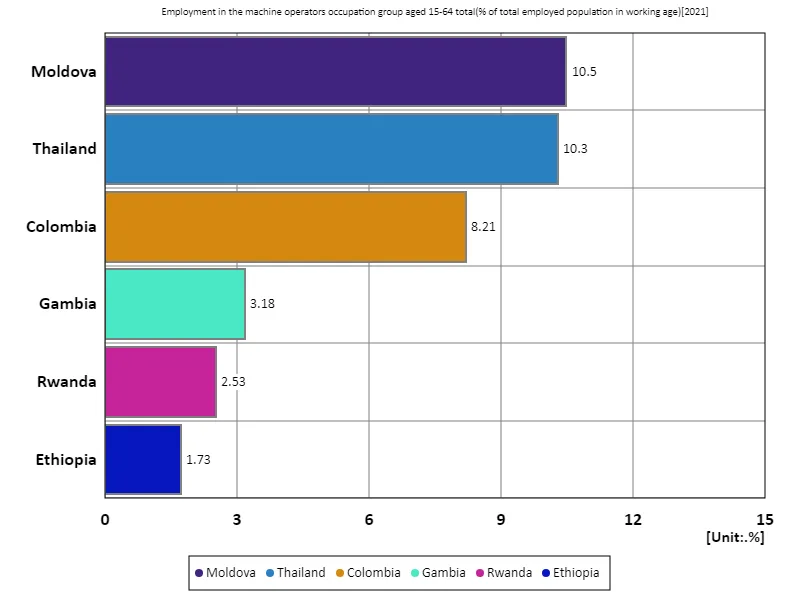 Employment rate of machine operators for all 15-64 year olds (percentage of working age employed population) (Worldwide, latest year)