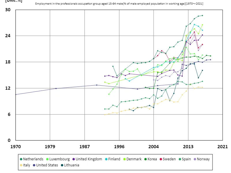 Employment rate for men aged 15-64 in the professional sector (percentage of working-age males in the workforce)
