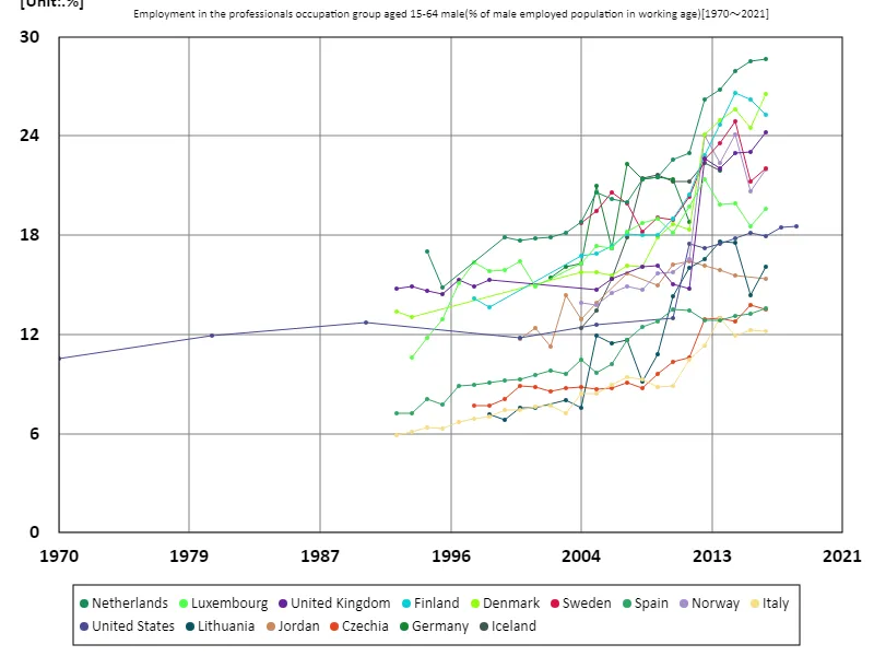 Employment rate of professional occupations for men aged 15-64 (percentage of working-age male employed population) (Worldwide)