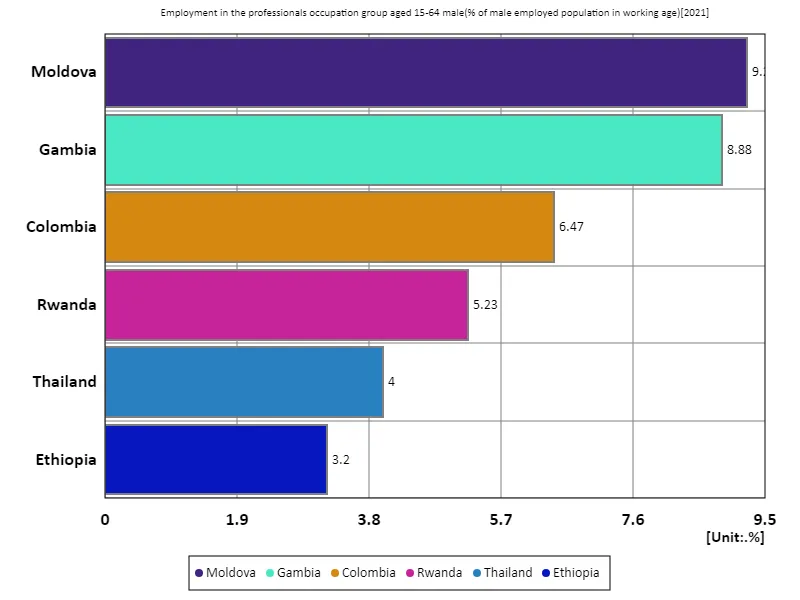 Employment rate of professional occupations for men aged 15-64 (percentage of working-age males in the labour force) (world, latest year)