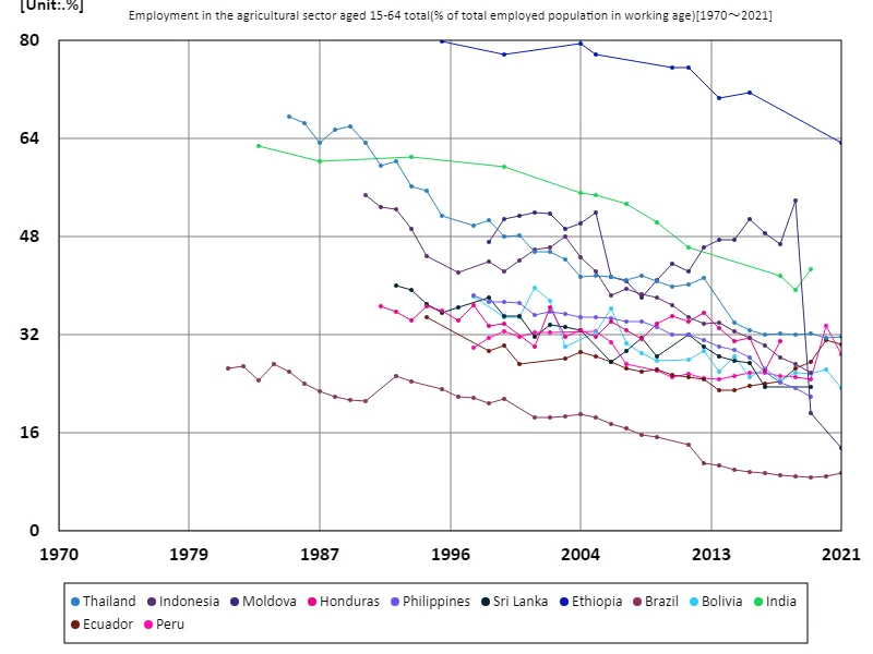 Employment rate in the agricultural sector for all 15-64 year olds (percentage of working-age population)