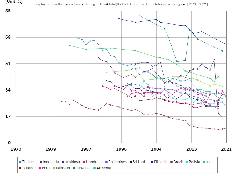 Employment rate in the agricultural sector for all 15-64 year olds (percentage of working-age employed population) (worldwide)