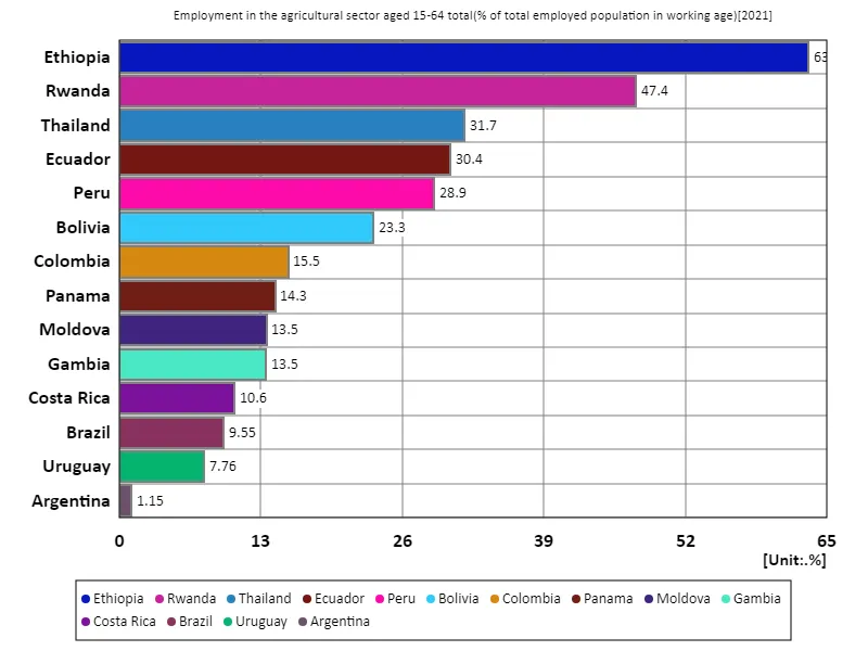 Employment rate in the agricultural sector for all 15-64 year olds (percentage of working age employed) (Worldwide, latest year)