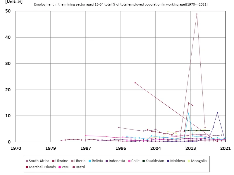 Employment rate for all 15-64 year olds in the mining sector (percentage of working age employed)