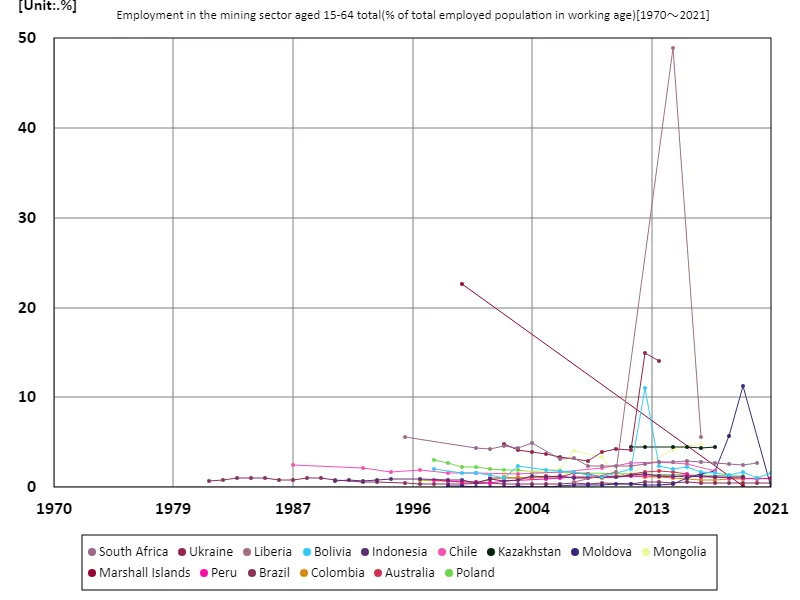 Employment rate in the mining sector for all 15-64 year olds (percentage of working age employed population) (Worldwide)