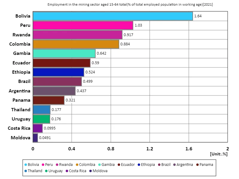 Employment rate for 15-64 year olds overall, mining sector (percentage of working age working population) (Worldwide, latest year)