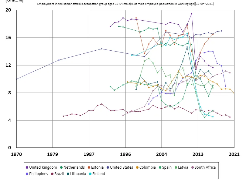 Employment rate for men aged 15-64 in the senior civil service sector (percentage of working-age males in the workforce)