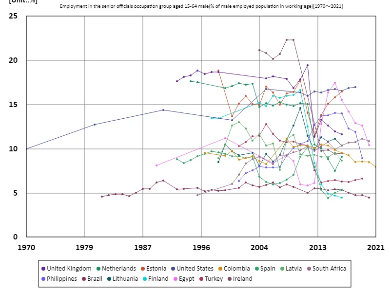 Employment rate of men aged 15-64 in senior civil service positions (percentage of working-age male population) (Worldwide)