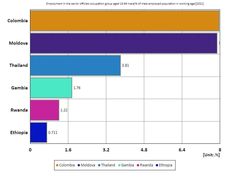 Employment rate of men aged 15-64 in senior civil service occupations (percentage of working-age male population in the labour force) (world, latest year)