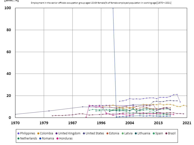 Employment rate for women aged 15-64 in senior civil service positions (percentage of working-age female employment population)