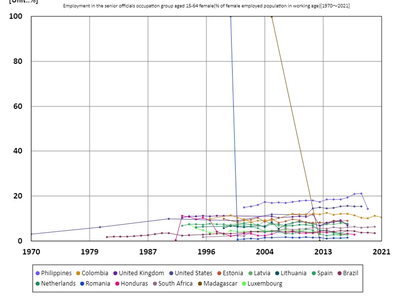 Employment rate of women aged 15-64 in senior civil service positions (percentage of working-age female employment population) (Worldwide)
