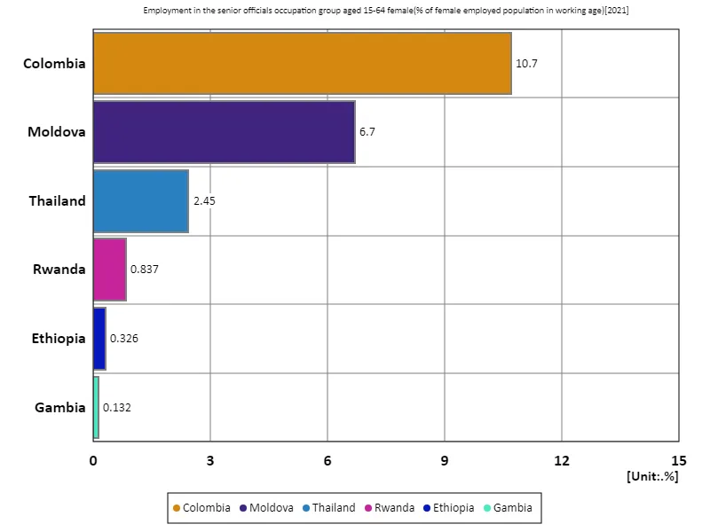 Employment rate of women aged 15-64 in senior civil service positions (percentage of working-age female employment population) (Worldwide, latest year)