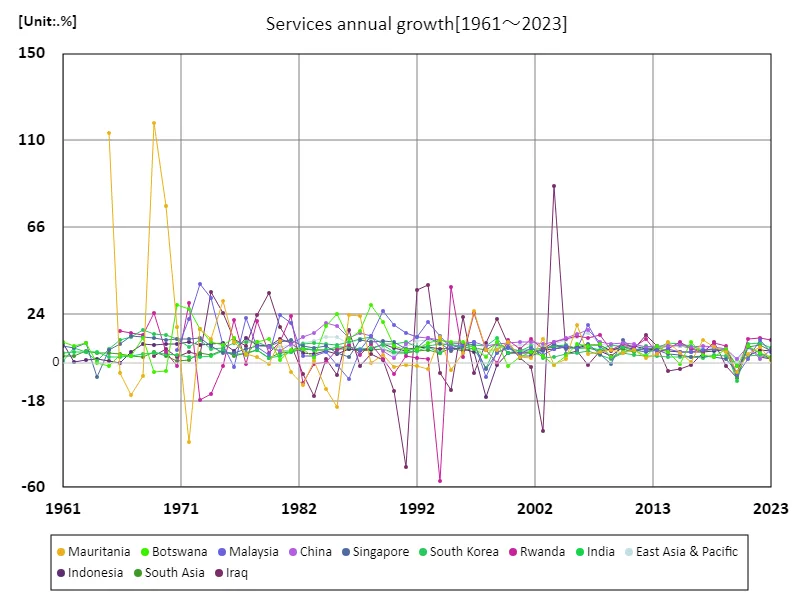 Service industry, annual growth rate