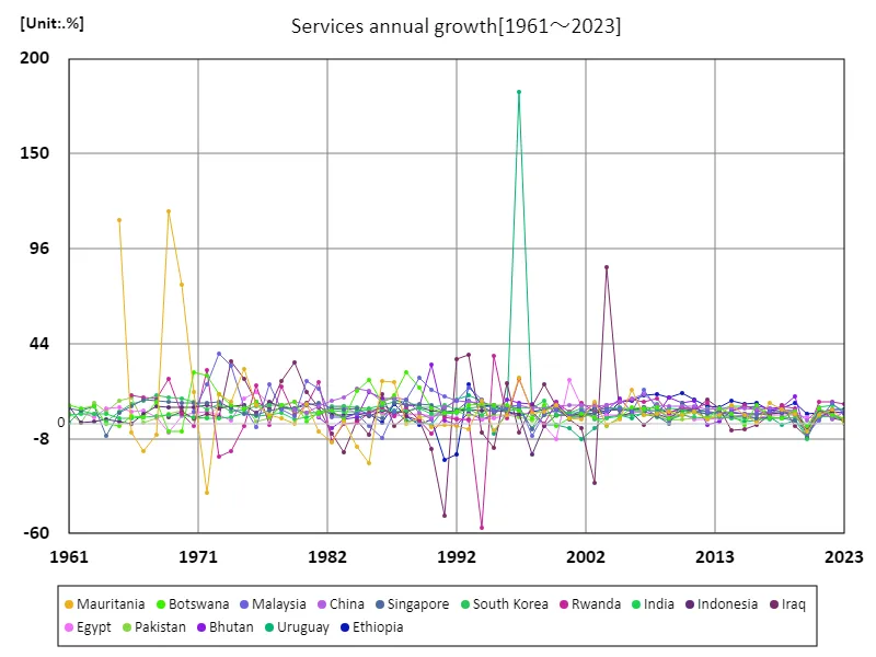 Service industry, annual growth rate (worldwide)
