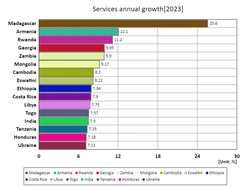 Services industry, annual growth rate (world countries, latest year)