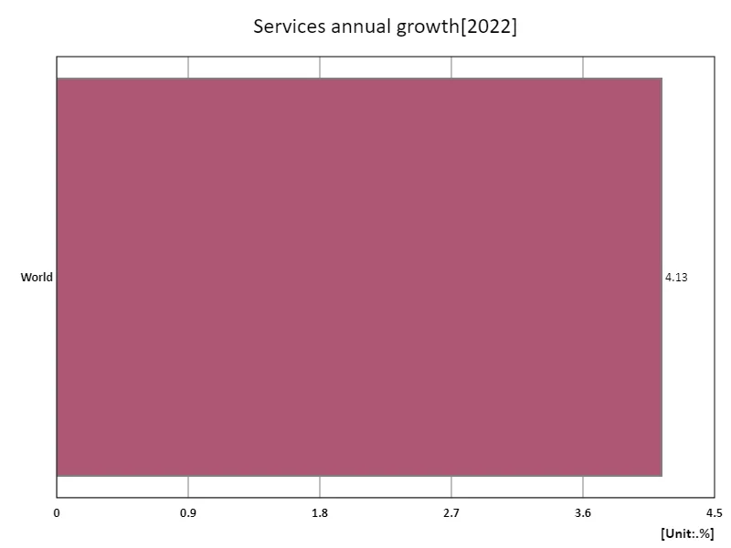 Services industry, annual growth rate (region, latest year)