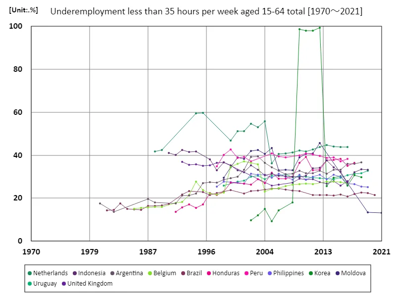 Underemployed people aged 15-64 working less than 35 hours per week (percentage of working-age population)