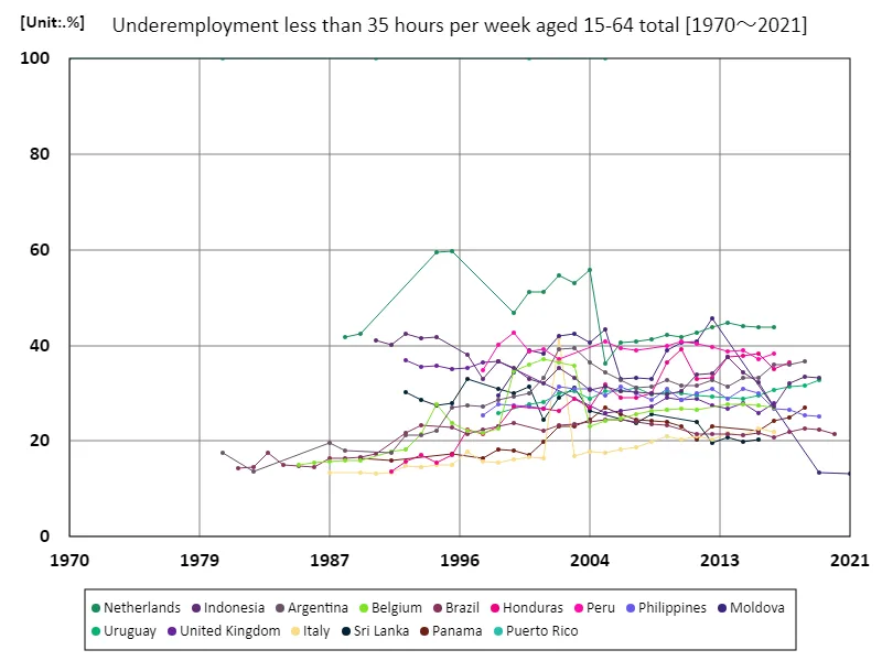 Underemployed people aged 15-64, working less than 35 hours a week (percentage of working-age population) (Worldwide)