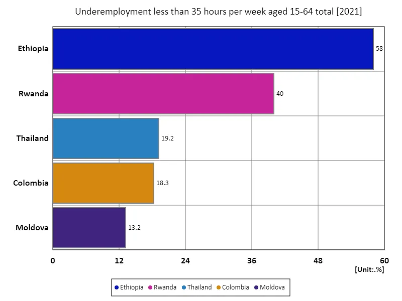Underemployed people aged 15-64 years, working less than 35 hours per week (% of working-age population) (World, latest year)