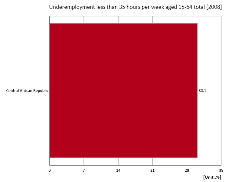 Underemployed people aged 15-64, less than 35 hours per week (percentage of working-age population) (region, latest year)