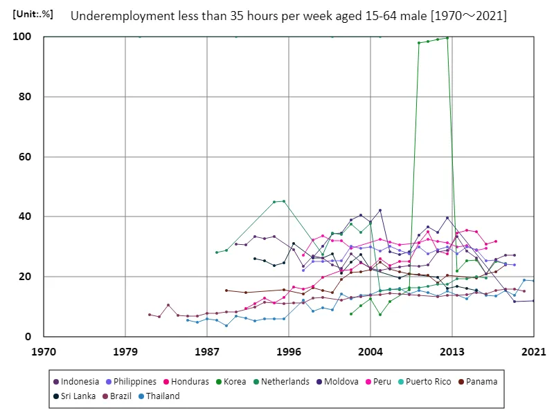 Ages 15-64, underemployed (<35 hours per week), men (% of working-age male employment population)