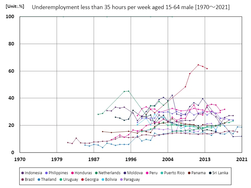Ages 15-64, underemployed (less than 35 hours per week), men (percentage of working-age male employment population) (Worldwide)