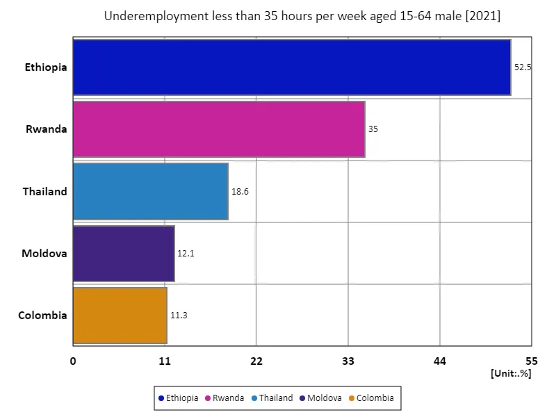Ages 15-64, underemployed (<35 hours per week), men (% of working-age male employment) (World, latest year)