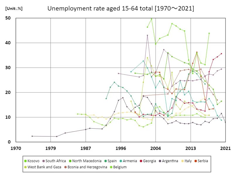 Ages 15-64, unemployment rate (percentage of total labor force)