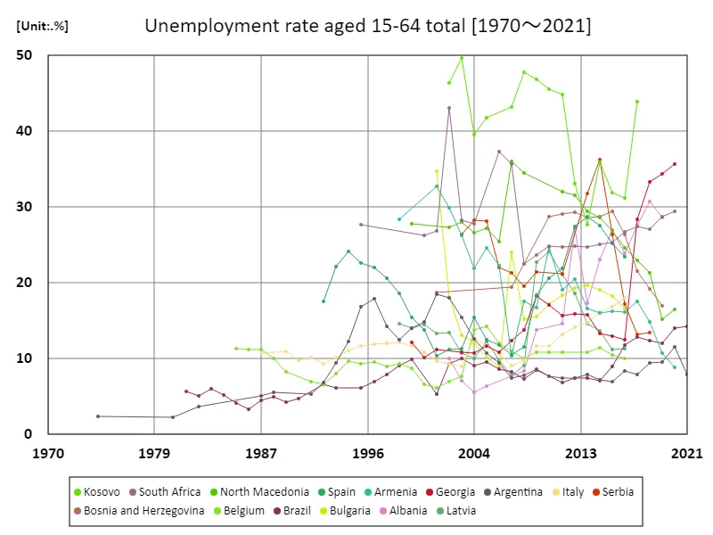 Unemployment rate (percentage of total labor force) for ages 15-64 (worldwide)