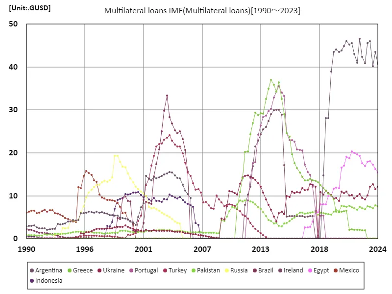 Multilateral loans imf