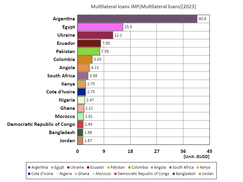 Multilateral loans IMF (worldwide, latest year)