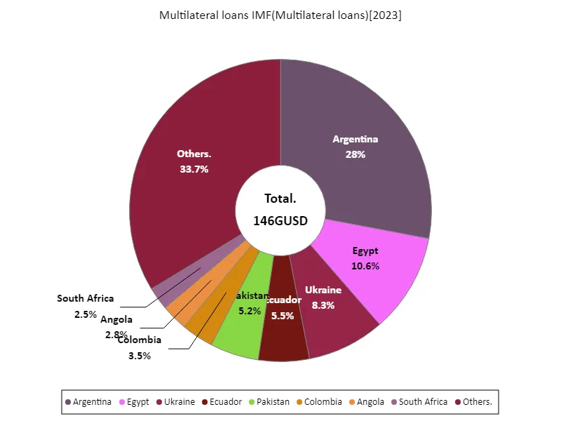 Multilateral loans IMF (worldwide, latest year)