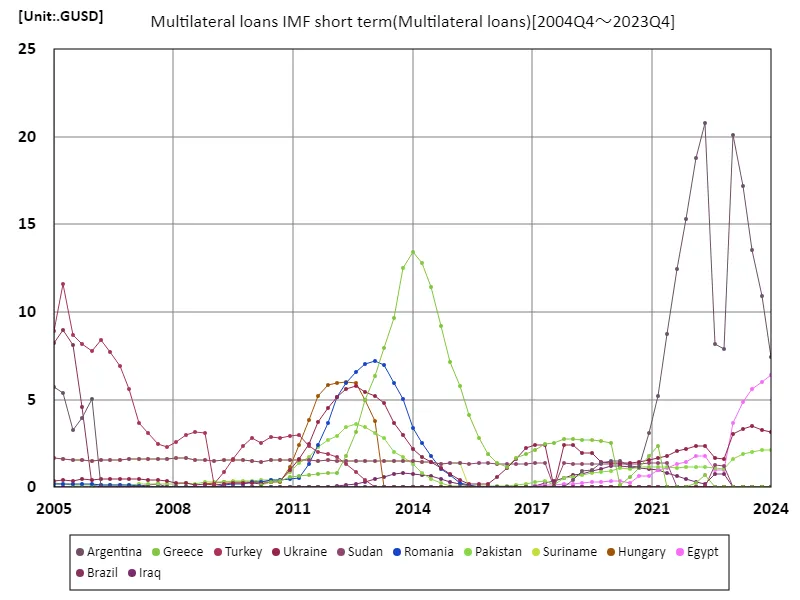 Multilateral loans imf short term