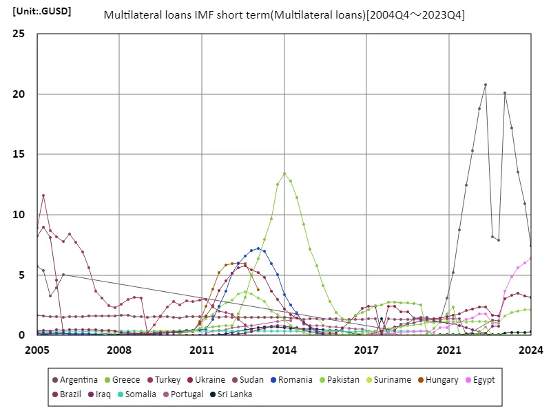Multilateral loans imf short term (worldwide)
