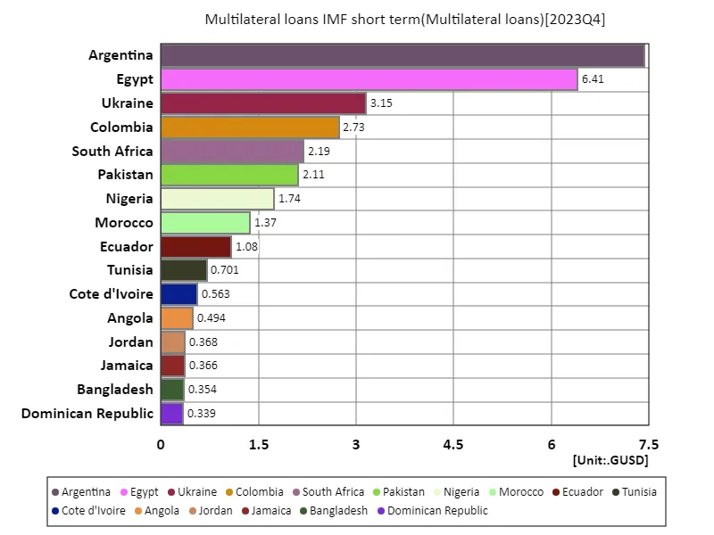 Multilateral loans imf short term (worldwide, latest year)