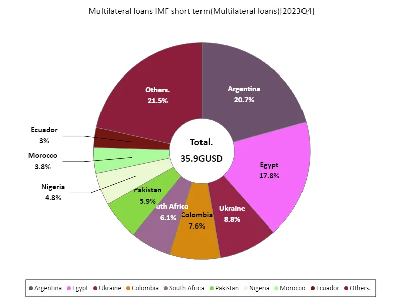 Multilateral loans imf short term (worldwide, latest year)