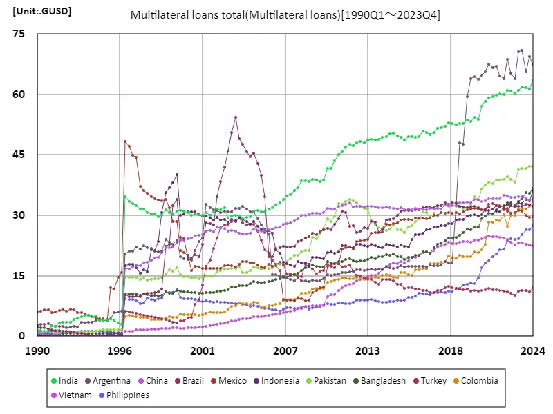Multilateral loans total