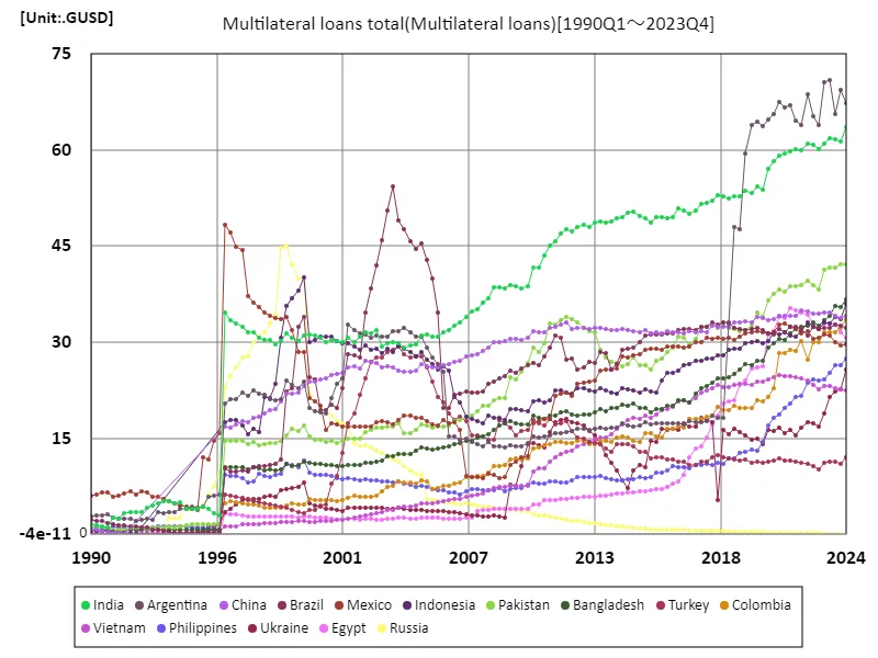 Multilateral loans total (worldwide)