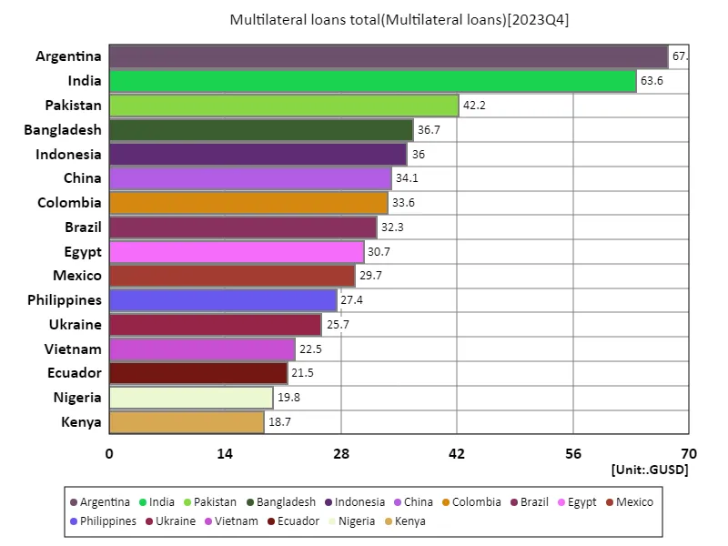 Multilateral loans total (worldwide, latest year)