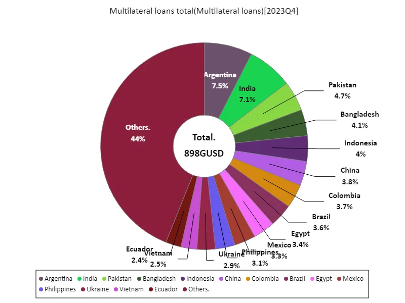 Multilateral loans total (worldwide, latest year)